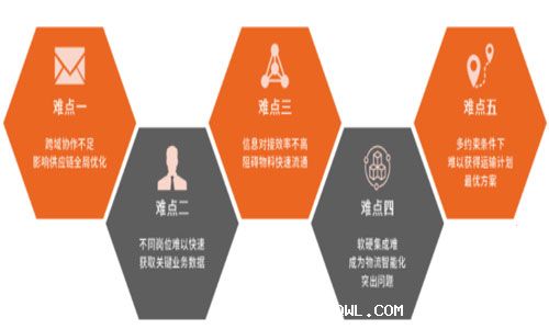 如何筑牢物流與供應(yīng)鏈護城河，重塑企業(yè)核心競爭力？