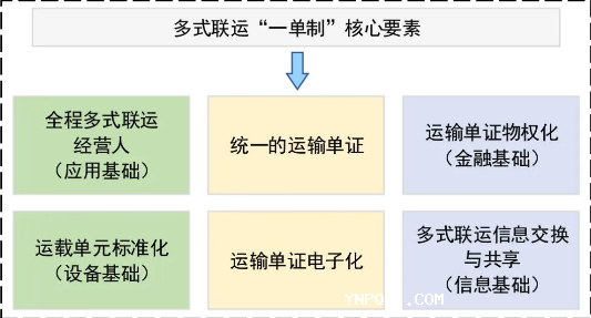 如何統(tǒng)籌推動云南多式聯(lián)運“一單制”發(fā)展
